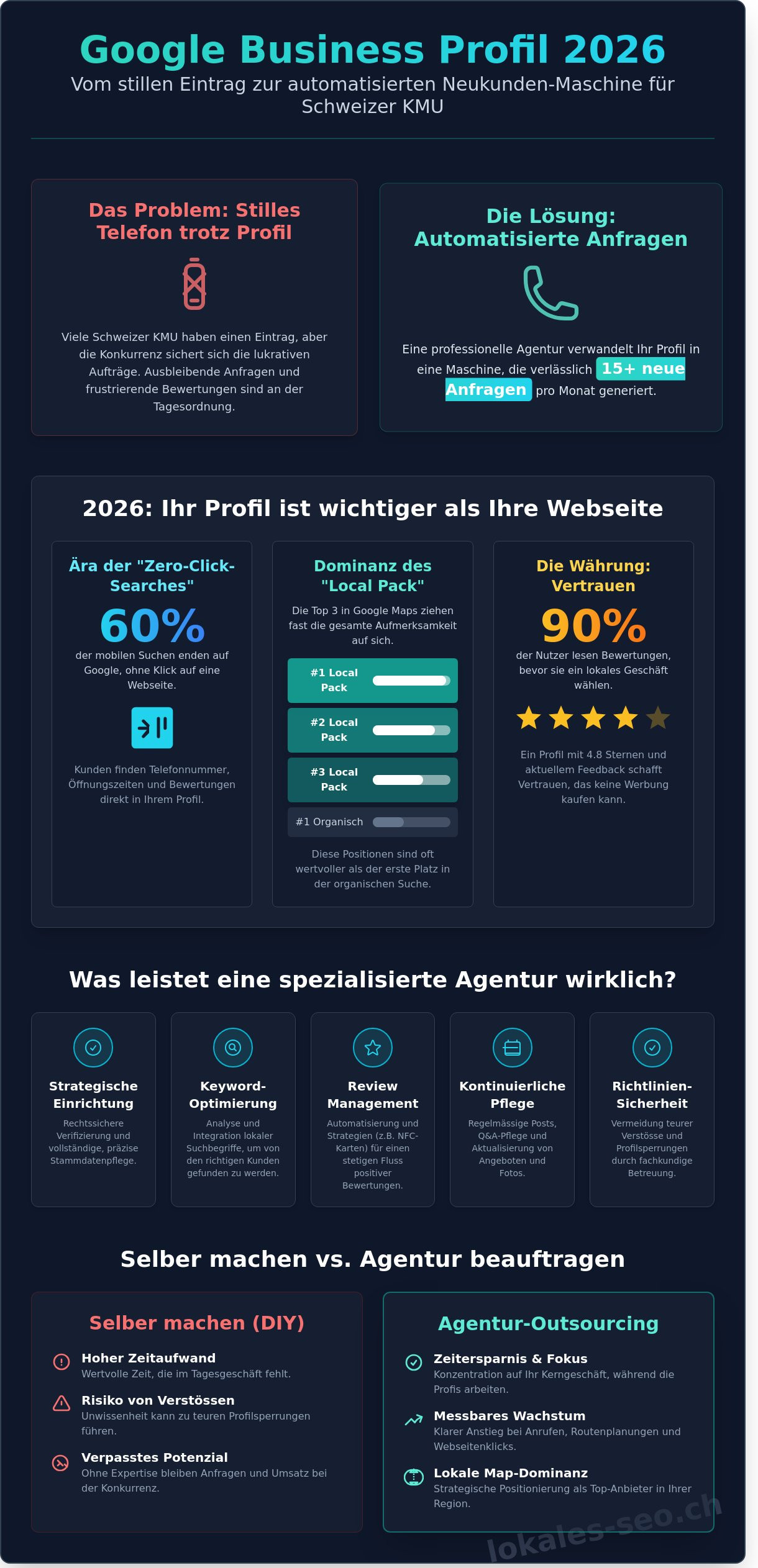 Google Business Profil Agentur: Der Leitfaden für Schweizer KMU 2026 - Infographic