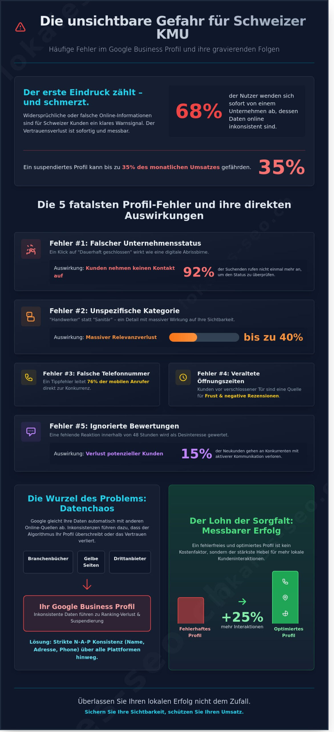 Google Business Profil Fehler: Probleme erkennen und nachhaltig lösen - Infographic