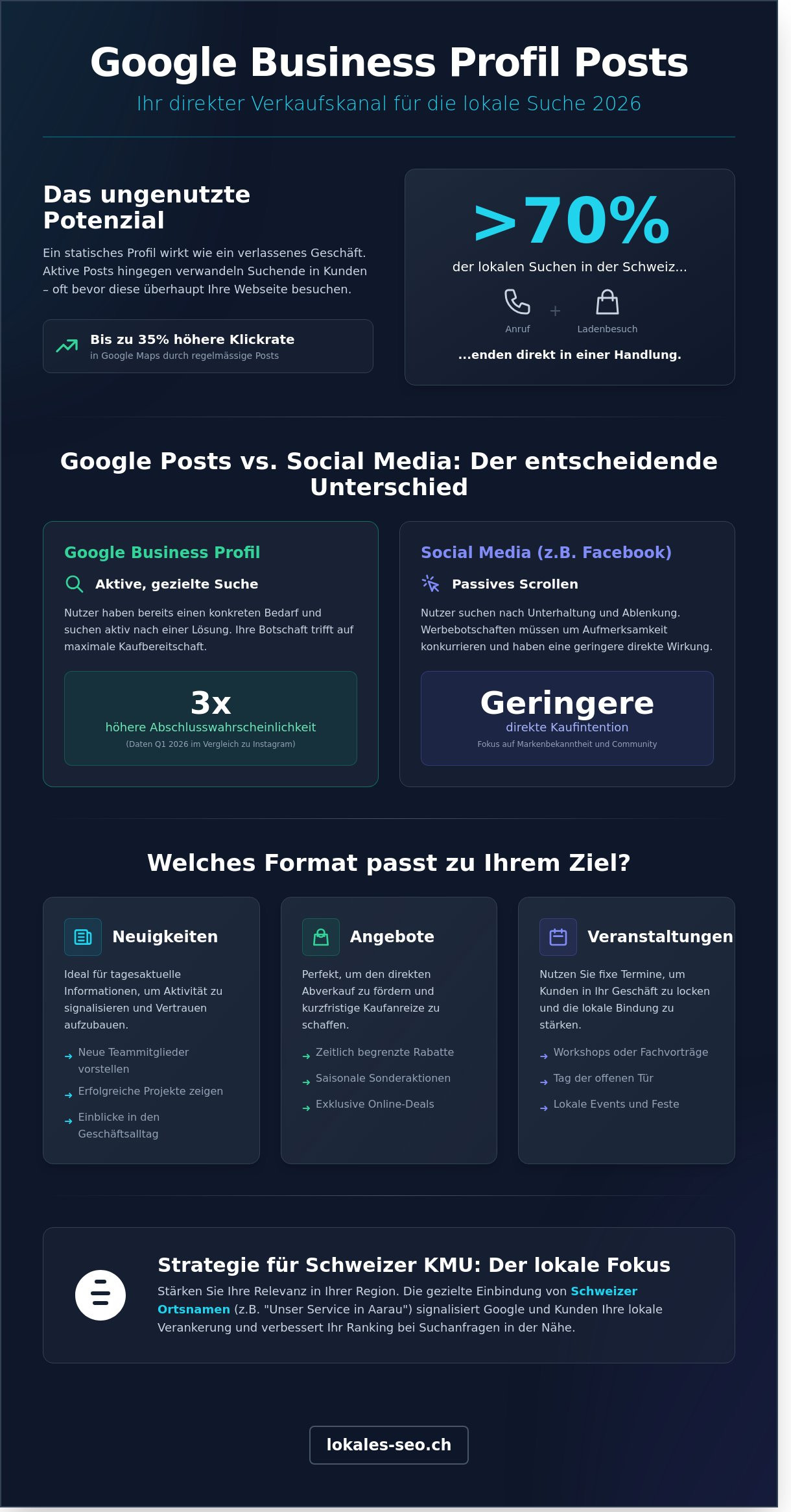 Google Business Profil Posts: Der ultimative Guide für Schweizer KMU 2026 - Infographic