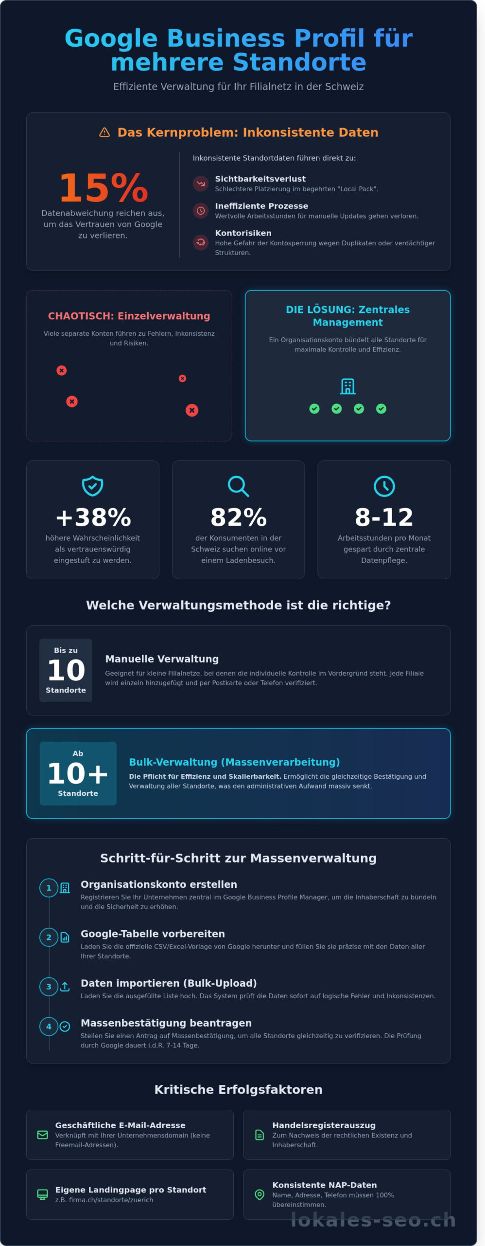 Google Business Profil für mehrere Standorte: Der ultimative Guide für Schweizer Unternehmen - Infographic