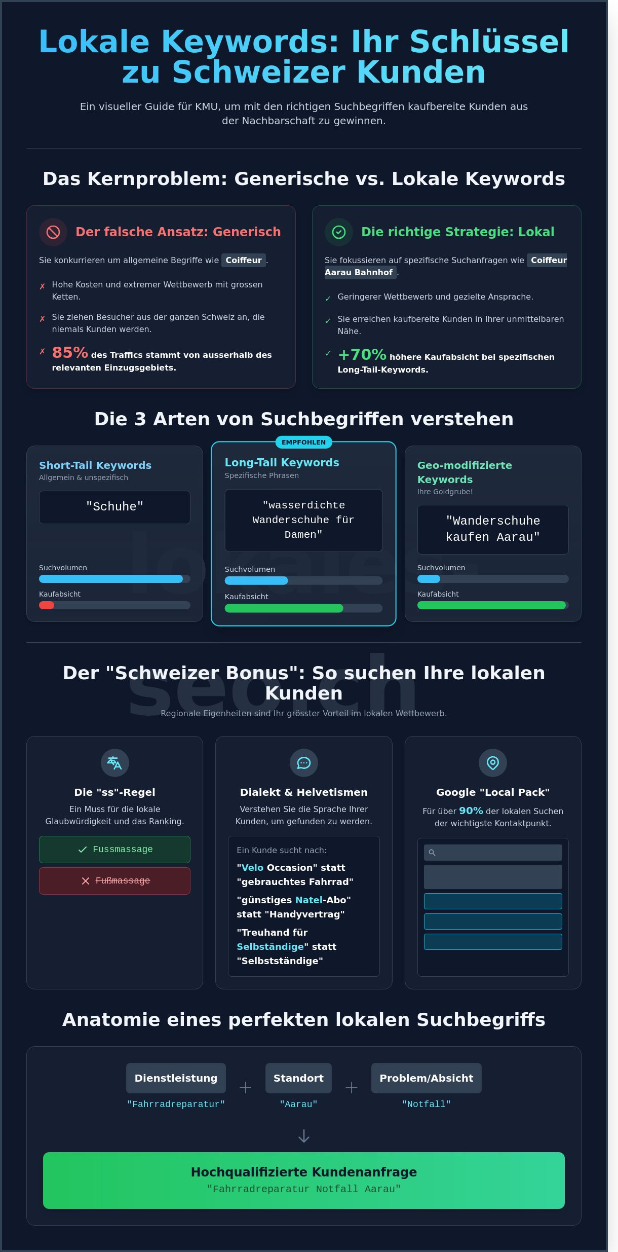 Lokale Keywords finden: Der ultimative Guide für Schweizer KMU 2026 - Infographic