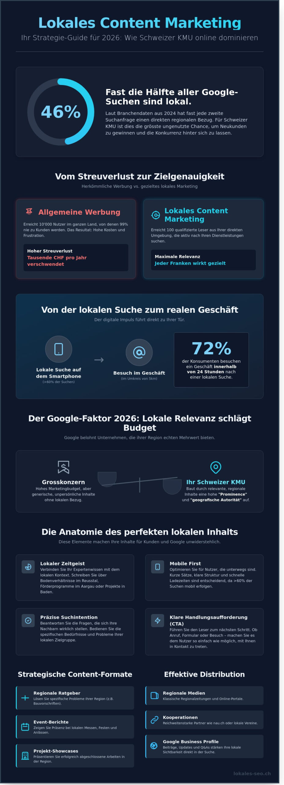 Lokales Content Marketing: Der Strategie-Guide für Schweizer KMU 2026 - Infographic