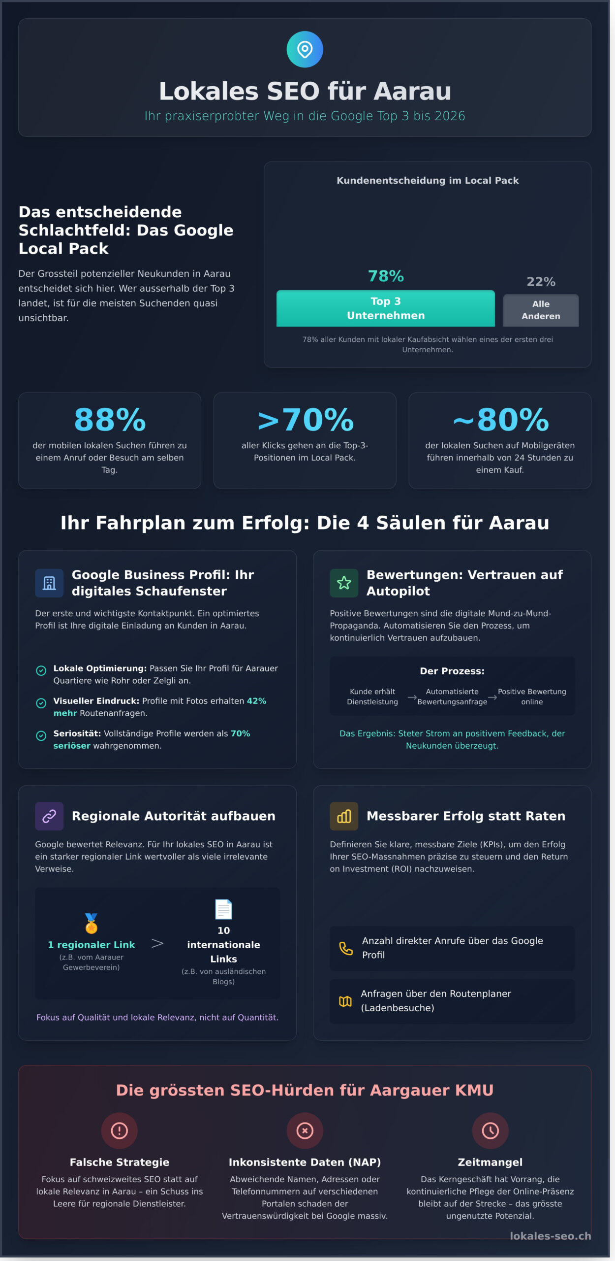 Lokales SEO Aarau: Der ultimative Guide für KMU im Jahr 2026