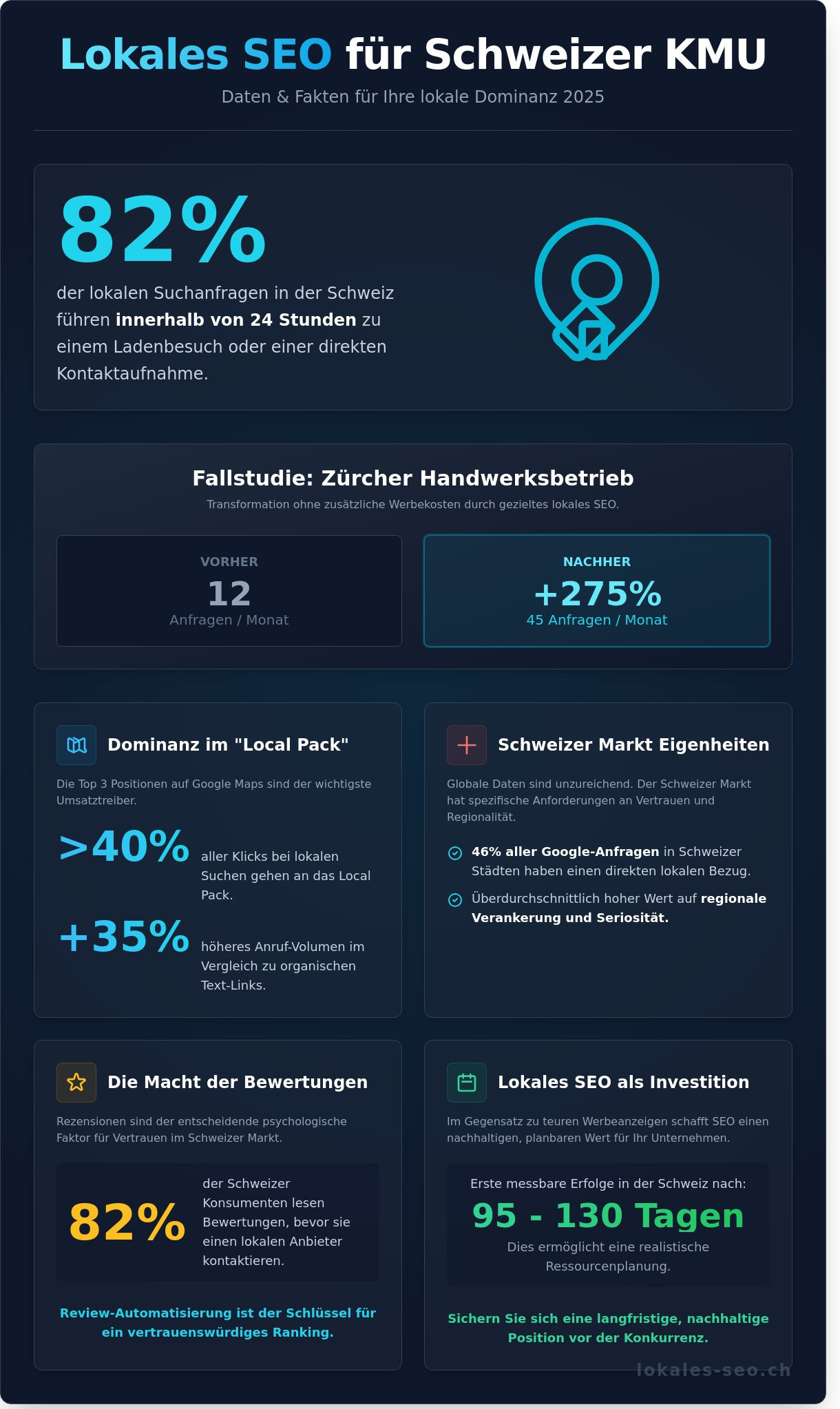 Lokales SEO Fallstudie 2026: Wie Schweizer KMU ihre Sichtbarkeit verdoppeln - Infographic