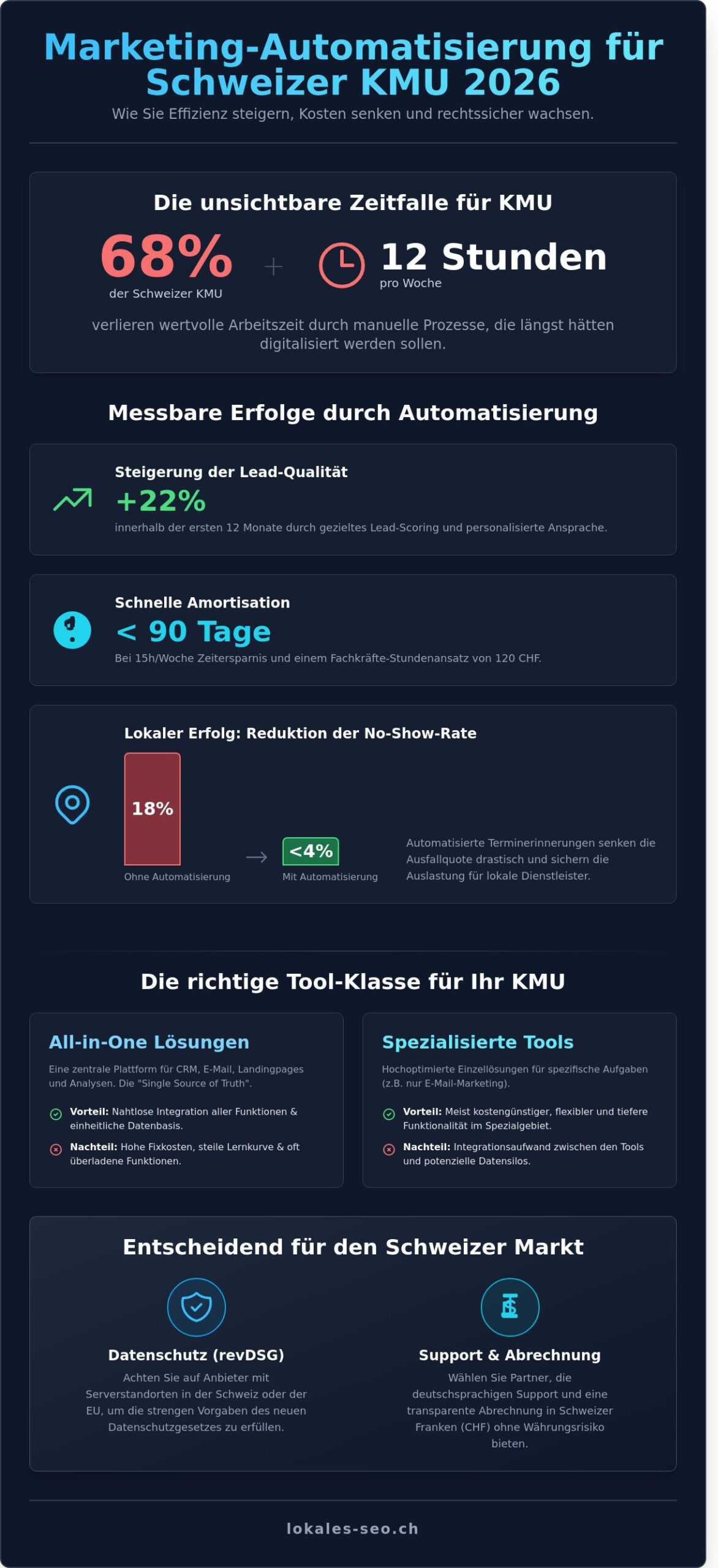Marketing Automation Tools 2026: Die besten Lösungen für Schweizer KMU - Infographic