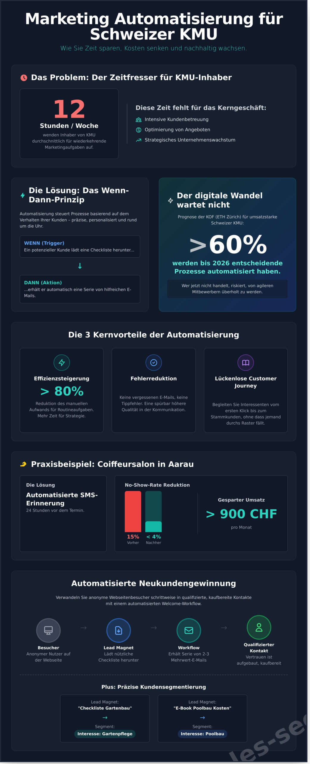 Marketing Automatisierung Beispiele: Wie Schweizer KMU 2026 Zeit und Kosten sparen - Infographic