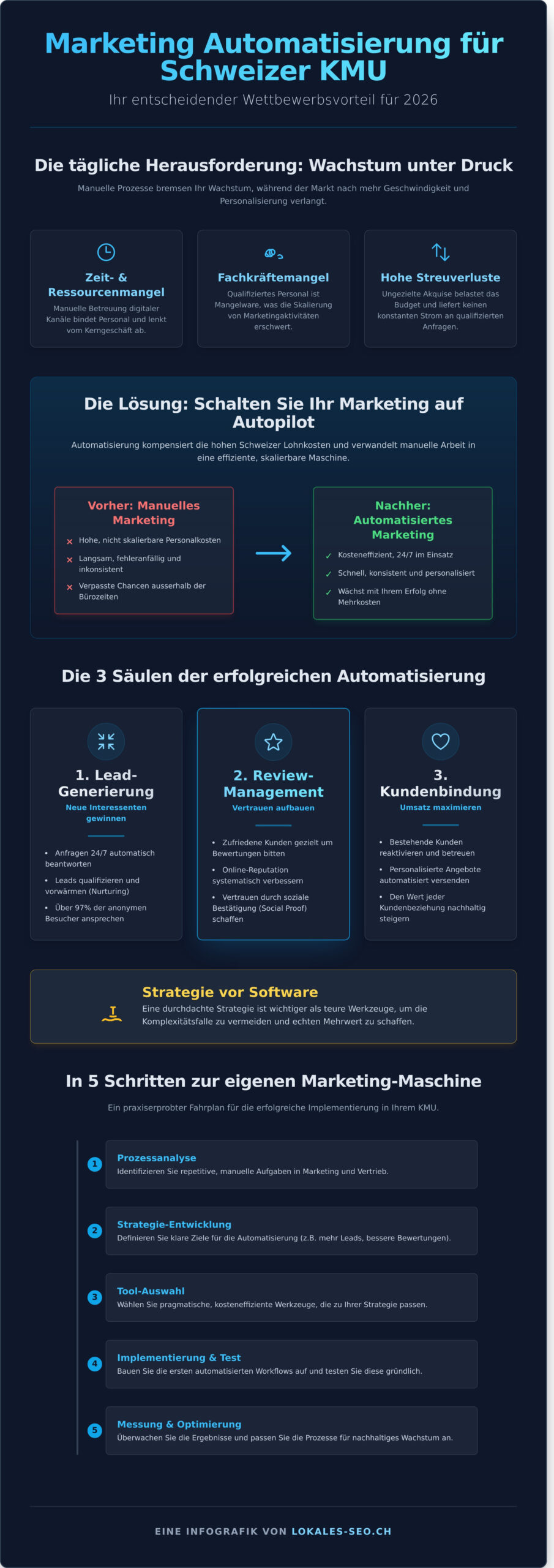 Marketing Automatisierung für KMU: Der Schweizer Leitfaden 2026 - Infographic