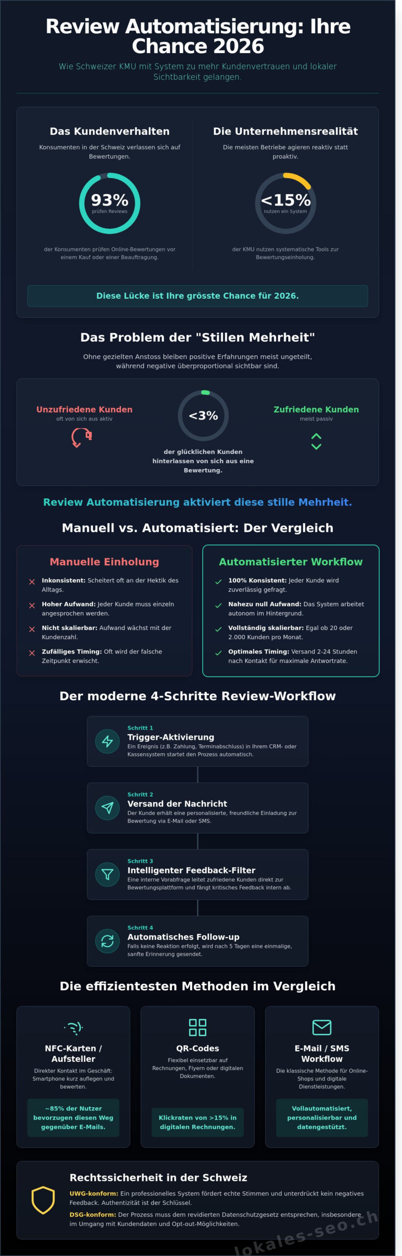 Review Automatisierung: Der komplette Leitfaden für Schweizer KMU 2026 - Infographic