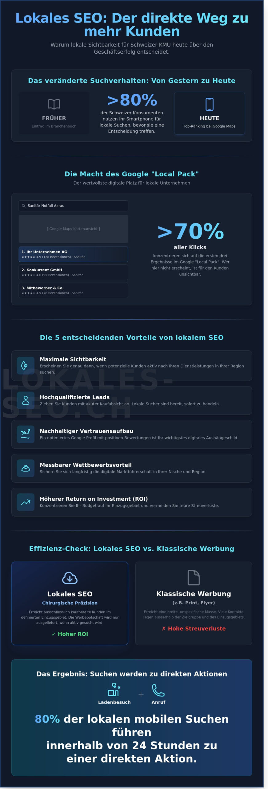 Vorteile von lokalem SEO: Warum Schweizer KMU 2026 nicht mehr darauf verzichten können - Infographic