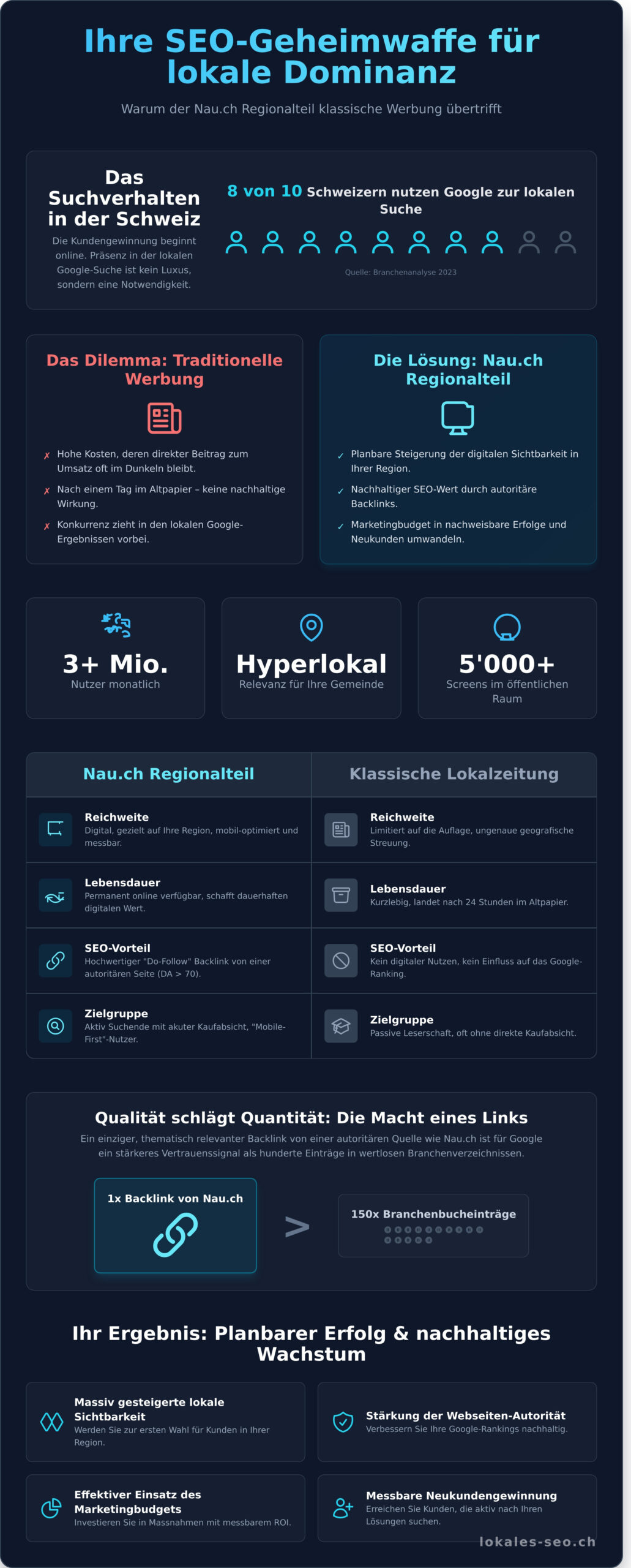 nau.ch Regionalteil: Die SEO-Geheimwaffe für Schweizer KMU zur Umsatzsteigerung - Infographic