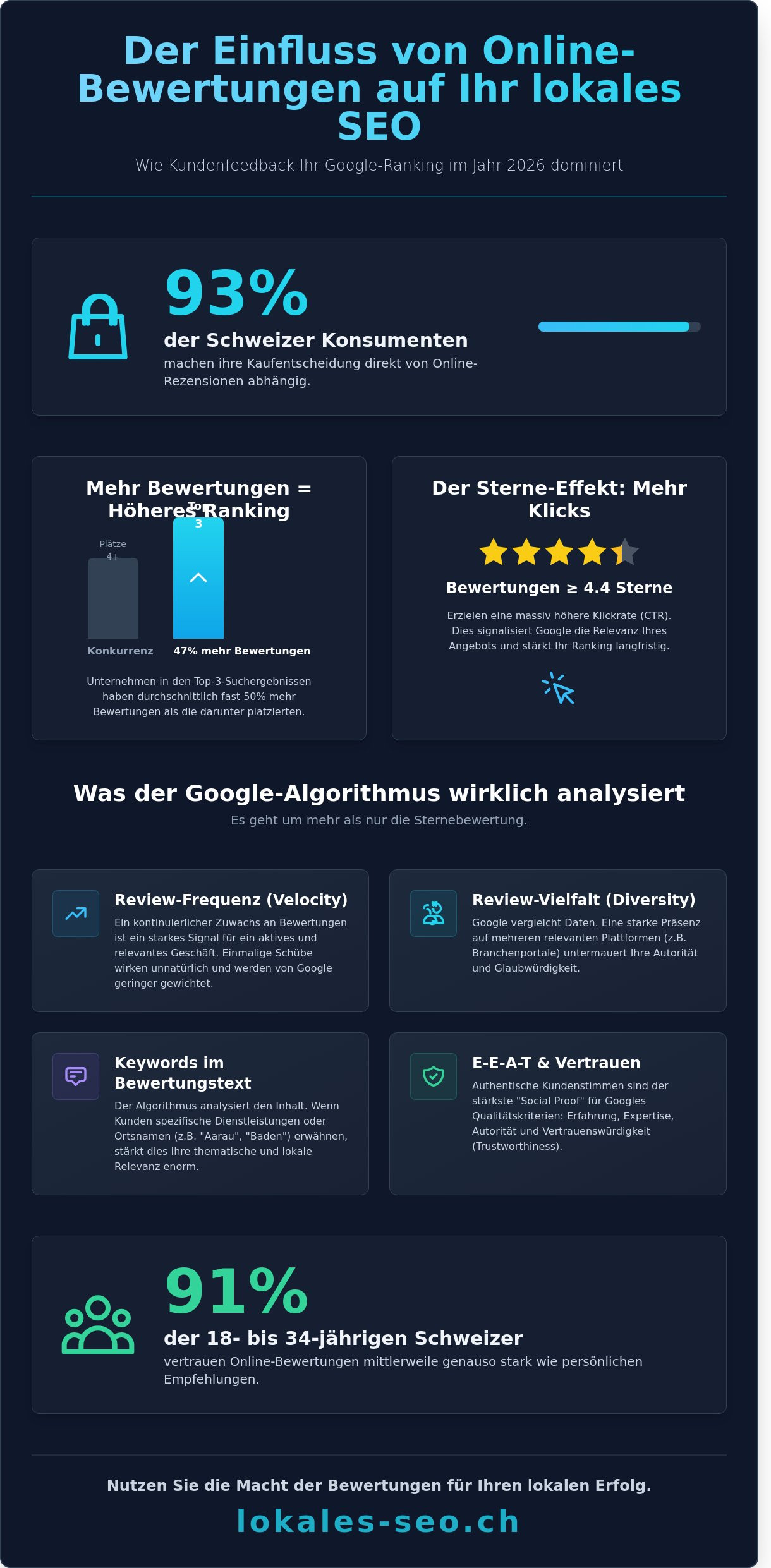 Bewertungen SEO: Wie Kundenrezensionen Ihr Google-Ranking 2026 massgeblich beeinflussen