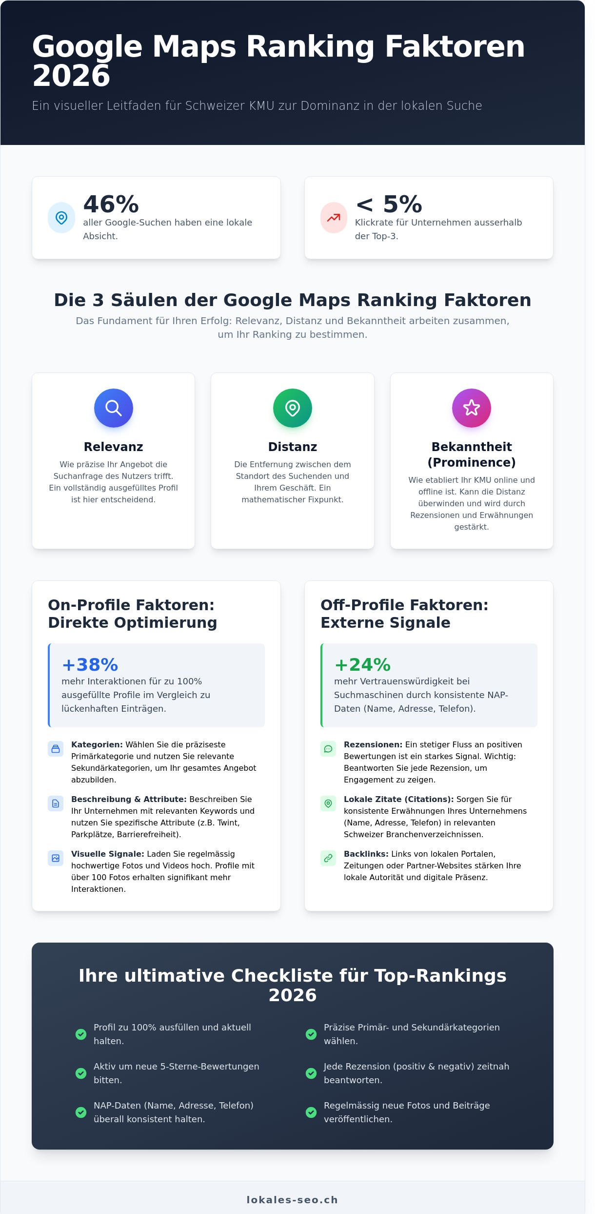 Google Maps Ranking Faktoren 2026: Der ultimative Guide für Schweizer KMU