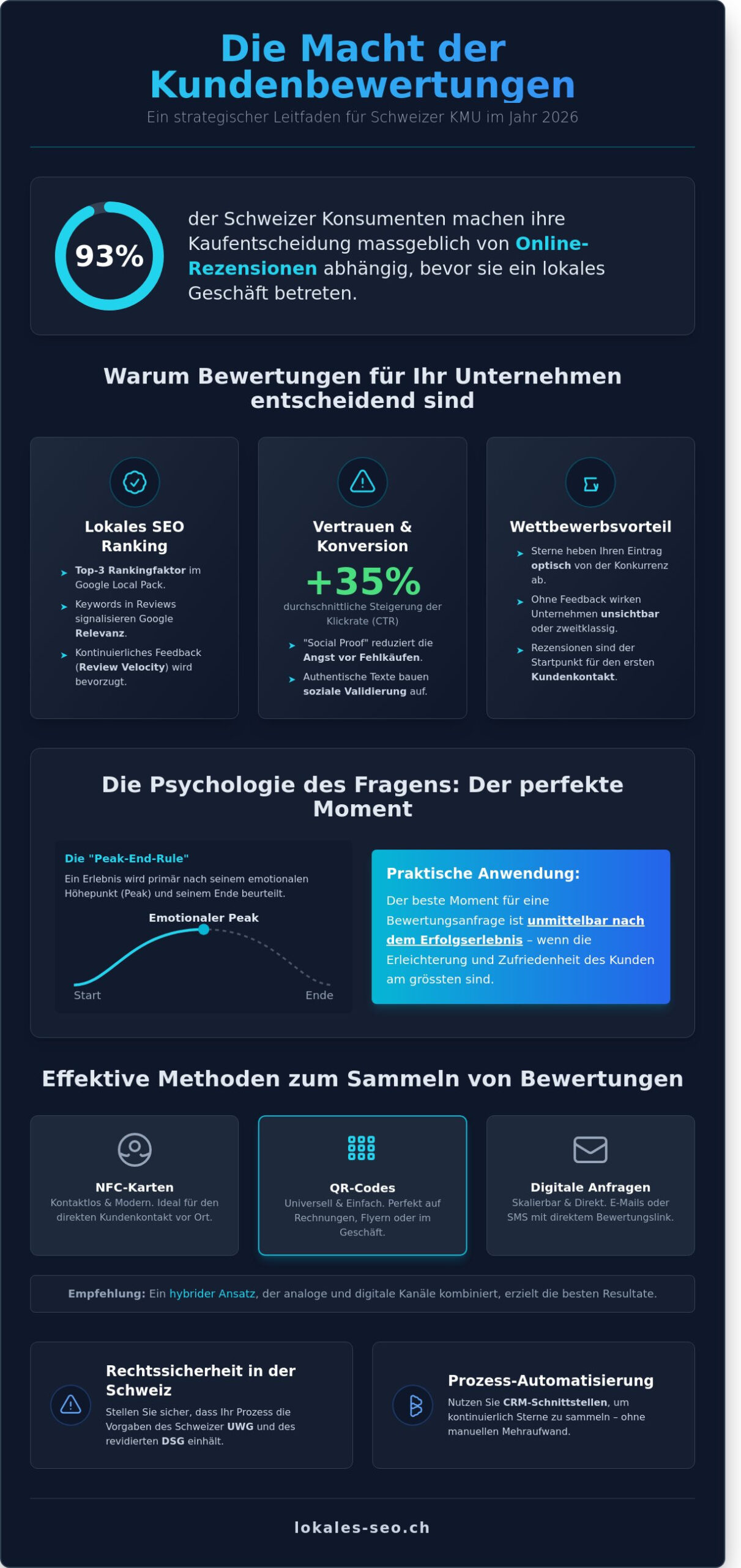 Kundenbewertungen sammeln: Der ultimative Strategie-Guide für Schweizer KMU (2026)
