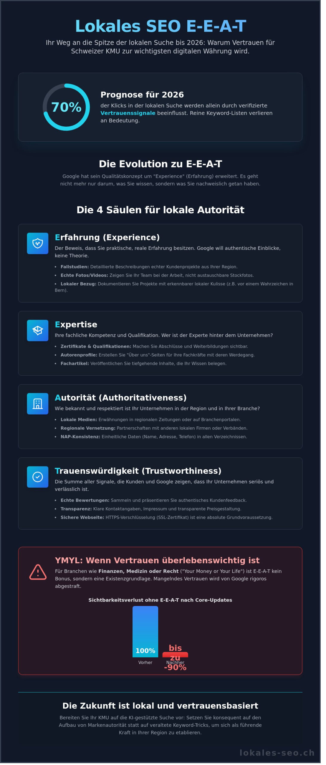 Lokales SEO und E-E-A-T: Der digitale Vertrauensbeweis für Schweizer KMU 2026
