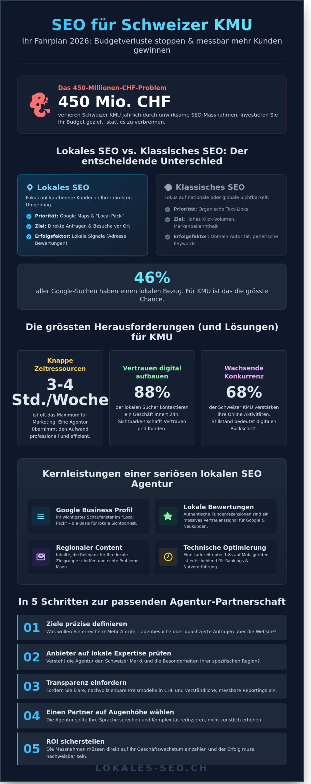 SEO Agentur für kleine Unternehmen: Der Buying Guide 2026 für Schweizer KMU - Infographic